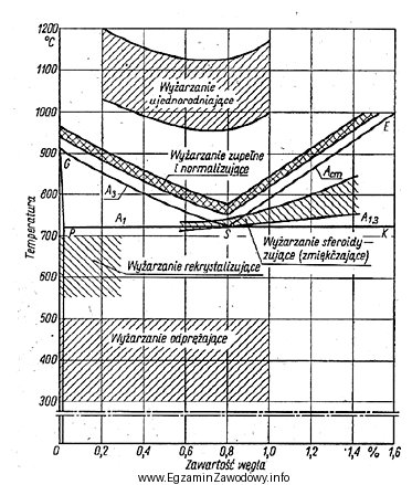 Określ na podstawie wykresu temperaturę wyżarzania zupełnego 