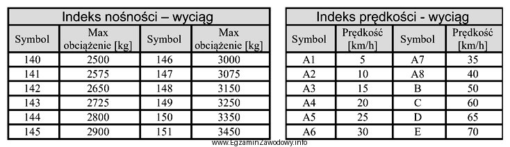 Na podstawie tabel indeksów nośności i prę