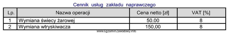 Na podstawie fragmentu cennika zakładu usługowo naprawczego koszt 