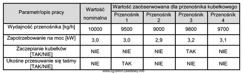 Na podstawie danych w tabeli wskaż, który przenośnik 