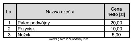 Jaki będzie koszt brutto naprawy zespołu tnącego 