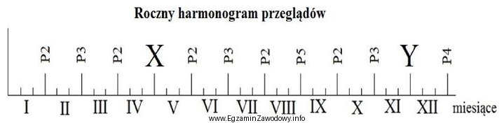 Wskaż brakujące przeglądy techniczne X i Y w 