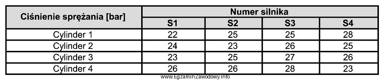 Który silnik o nominalnym ciśnieniu sprężania 30 