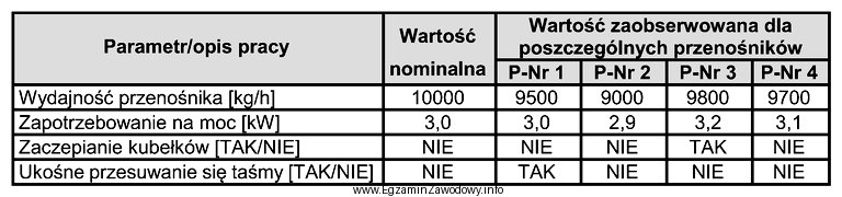 Który przenośnik kubełkowy jest sprawny technicznie, jeż