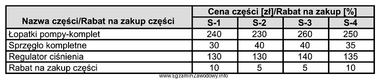 Który sklep oferuje najniższą cenę na zakup czę