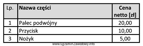 Jaki będzie koszt brutto naprawy zespołu tnącego 