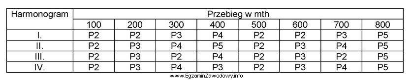 Który harmonogram przeglądów ciągnika jest prawidł