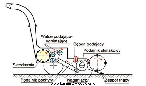 Maszyna pokazana na ilustracji, to