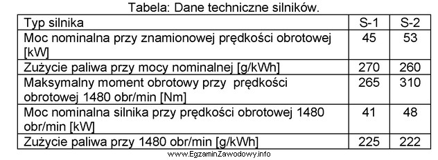 Jakie jest jednostkowe zużycie paliwa silnika S-2, przy jego 