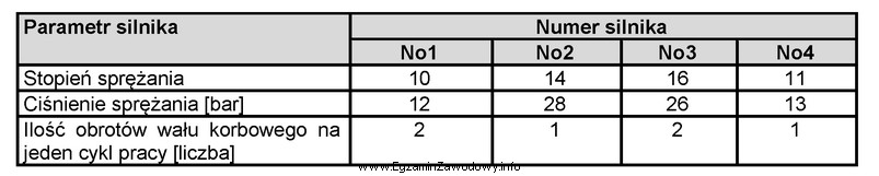 Na podstawie parametrów podanych w tabeli wskaż silnik wysokoprę