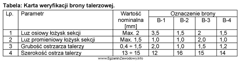 Na podstawie karty weryfikacji brony talerzowej wskaż bronę sprawną technicznie