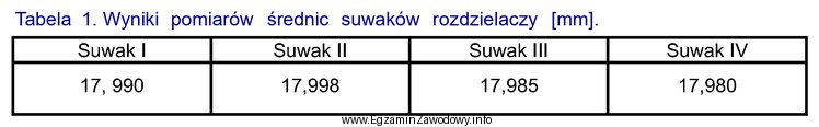 Podczas weryfikacji suwaków rozdzielacza hydraulicznego zmierzono ich średnice 