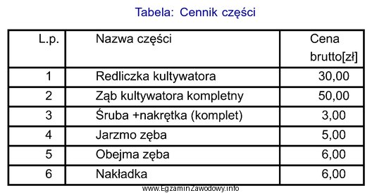 Oblicz koszt naprawy kultywatora, w którym stwierdzono brak pię