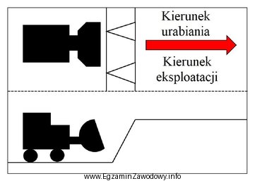 Który system eksploatacji przedstawiono na rysunku?