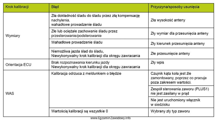 Na podstawie zestawienia błędów w procesie kalibracji 