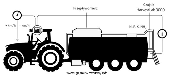 Agregat do aplikacji gnojowicy pokazany na rysunku pozwala na