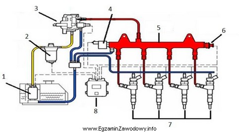 Którą cyfrą na schemacie układu paliwowego Common Rail 