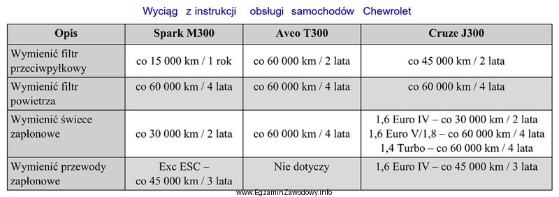 Na podstawie danych zawartych w tabeli wskaż częstotliwość 