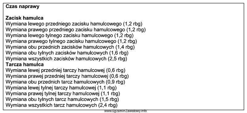 W oparciu o zamieszczone zestawienie oblicz czas wymiany wszystkich tarcz 