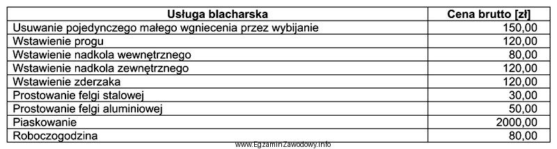 W tabeli przedstawiono cennik usług blacharskich. Ile zapłaci 