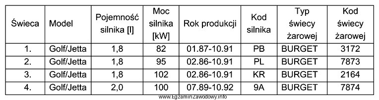 W tabeli przedstawiono katalog świec żarowych. Którą 