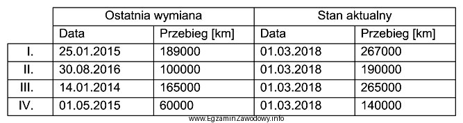 W samochodzie, co 110 000 km lub co 4 lata (w zależnoś