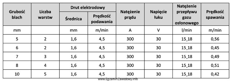 Przy jakiej grubości blach należy zastosować parametry spawania: 300