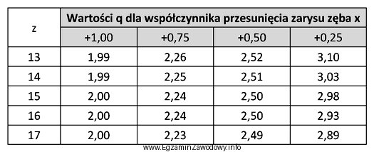 Na podstawie tabeli określ wartość współczynnika 