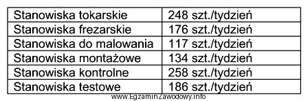 Podczas analizy procesu wykonania przekładni ślimakowych stwierdzono nastę