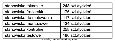 Podczas analizy procesu wykonania przekładni ślimakowych stwierdzono nastę