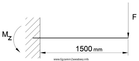 Na podstawie rysunku oblicz moment zginający M<sub>z</