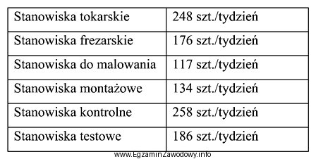 Podczas analizy procesu wykonania przekładni ślimakowych stwierdzono nastę