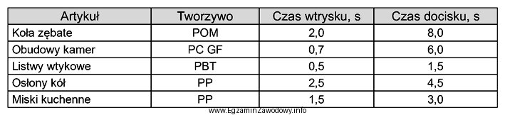 Na podstawie danych w tabeli, określ czas docisku dla 