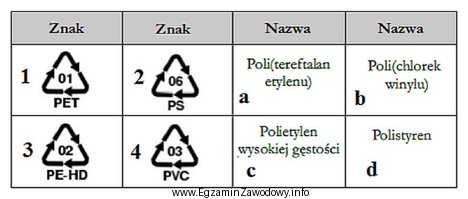 Na podstawie danych w tabeli, przyporządkuj nazwy do oznakowań 