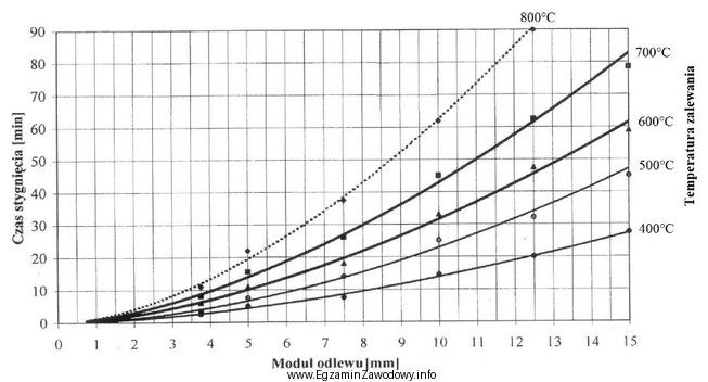 Ile minut powinna stygnąć forma, zalana metalem o temperaturze 500