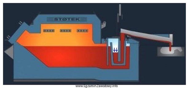 Na zamieszczonym rysunku przedstawiono schemat pieca dozującego