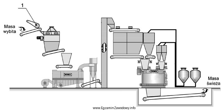 Na rysunku stacji przerobu mas, cyfrą 1 oznaczono