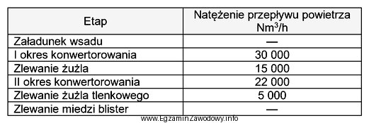 Na podstawie danych zawartych w tabeli wyznacz natężenie 