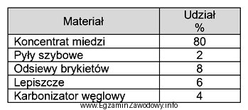 Na podstawie danych zawartych w tabeli określ potrzebną iloś