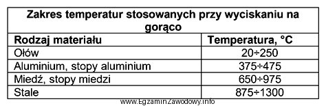 Na podstawie zamieszczonej tabeli wskaż maksymalną temperaturę nagrzewania wsadu ze 