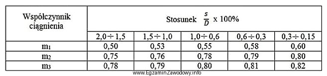 Wskaż na podstawie tabeli wartości współczynników 