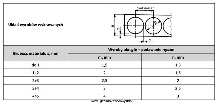 Na podstawie informacji zawartych w tabeli, określ wymaganą wartoś