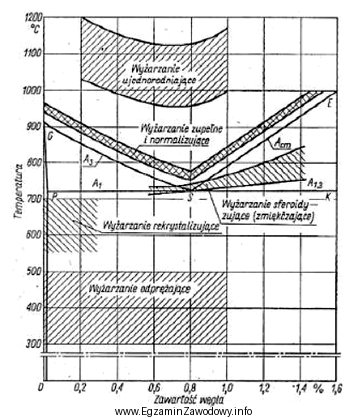 Określ na podstawie zamieszczonego wykresu zakres temperatur wyżarzania 