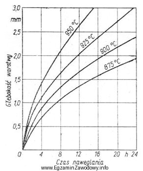 Określ na podstawie zamieszczonego wykresu czas nawęglania stalowych 