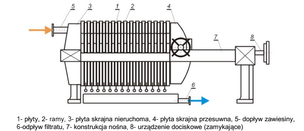 Urządzenie, którego schemat przedstawiono na rysunku to