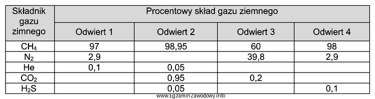 Określ na podstawie tabeli, w których odwiertach, opró