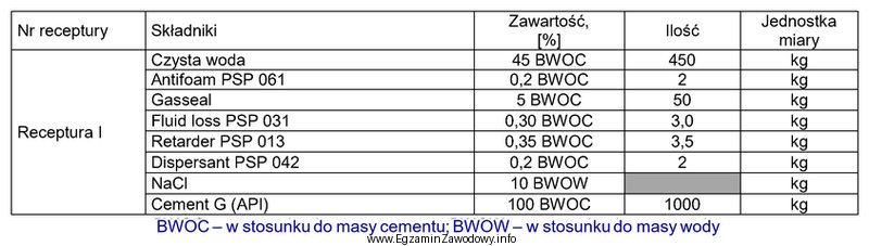 Określ na podstawie tabeli, ile kilogramów NaCl należ