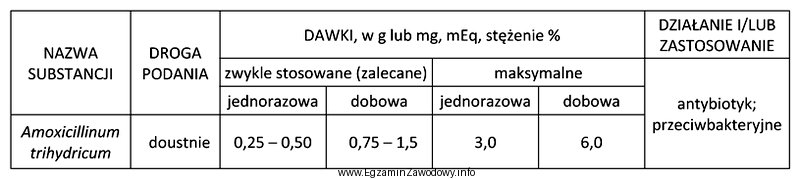 Oblicz maksymalną dawkę dobową amoksycyliny dla pacjenta o masie ciał