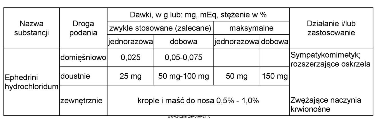 Maksymalna dawka jednorazowa doustna efedryny chlorowodorku dla dziecka o masie 28 