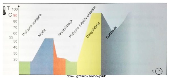 W przedstawionym na ilustracji przebiegu procesu dezynfekcji maszynowej, środek 
